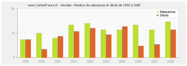 Hordain : Nombre de naissances et décès de 1999 à 2008