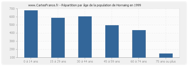 Répartition par âge de la population de Hornaing en 1999