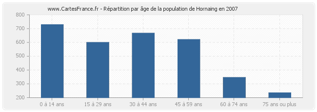 Répartition par âge de la population de Hornaing en 2007