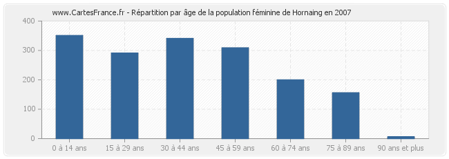 Répartition par âge de la population féminine de Hornaing en 2007