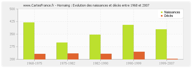 Hornaing : Evolution des naissances et décès entre 1968 et 2007