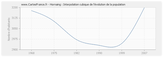 Hornaing : Interpolation cubique de l'évolution de la population