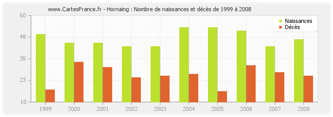 Hornaing : Nombre de naissances et décès de 1999 à 2008