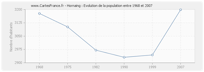 Population Hornaing