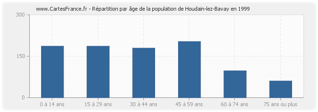 Répartition par âge de la population de Houdain-lez-Bavay en 1999