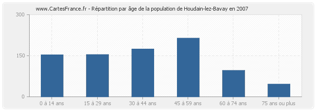 Répartition par âge de la population de Houdain-lez-Bavay en 2007