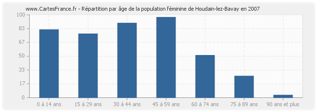 Répartition par âge de la population féminine de Houdain-lez-Bavay en 2007