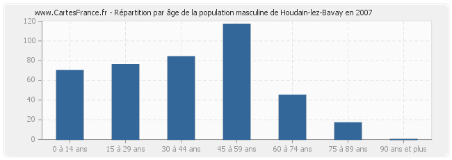 Répartition par âge de la population masculine de Houdain-lez-Bavay en 2007