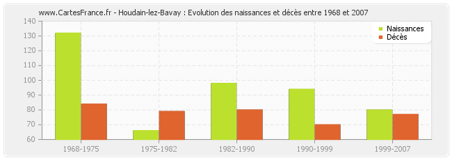 Houdain-lez-Bavay : Evolution des naissances et décès entre 1968 et 2007