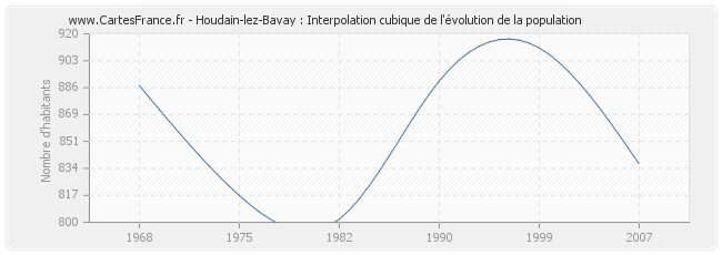 Houdain-lez-Bavay : Interpolation cubique de l'évolution de la population