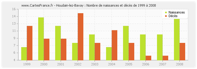 Houdain-lez-Bavay : Nombre de naissances et décès de 1999 à 2008
