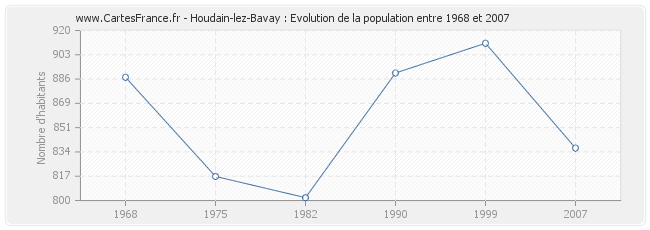 Population Houdain-lez-Bavay