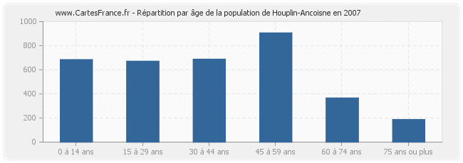 Répartition par âge de la population de Houplin-Ancoisne en 2007