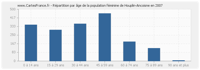 Répartition par âge de la population féminine de Houplin-Ancoisne en 2007