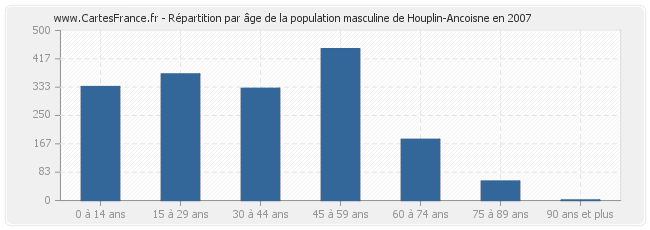 Répartition par âge de la population masculine de Houplin-Ancoisne en 2007