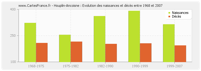 Houplin-Ancoisne : Evolution des naissances et décès entre 1968 et 2007