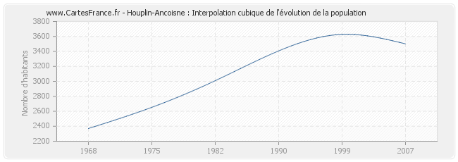 Houplin-Ancoisne : Interpolation cubique de l'évolution de la population