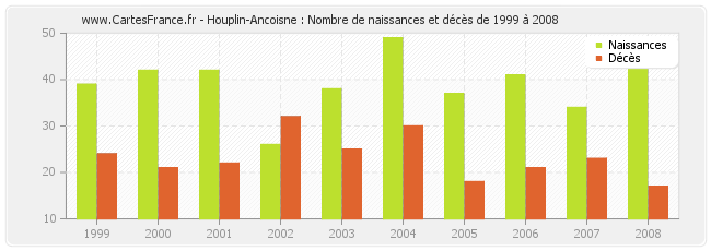 Houplin-Ancoisne : Nombre de naissances et décès de 1999 à 2008