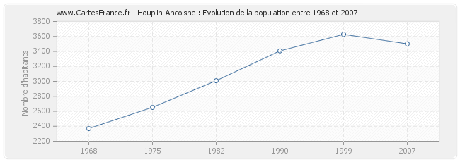 Population Houplin-Ancoisne