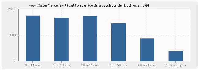 Répartition par âge de la population de Houplines en 1999