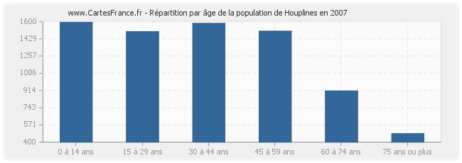 Répartition par âge de la population de Houplines en 2007