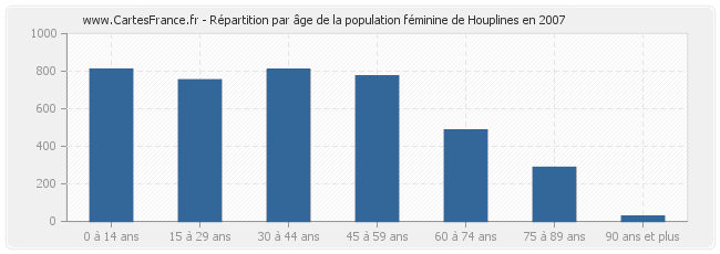 Répartition par âge de la population féminine de Houplines en 2007