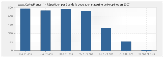 Répartition par âge de la population masculine de Houplines en 2007