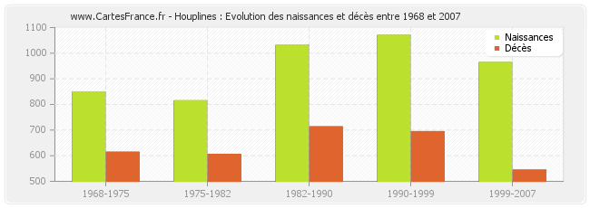 Houplines : Evolution des naissances et décès entre 1968 et 2007