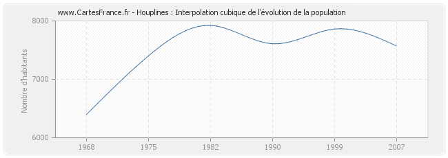 Houplines : Interpolation cubique de l'évolution de la population