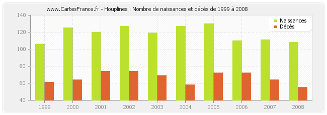 Houplines : Nombre de naissances et décès de 1999 à 2008