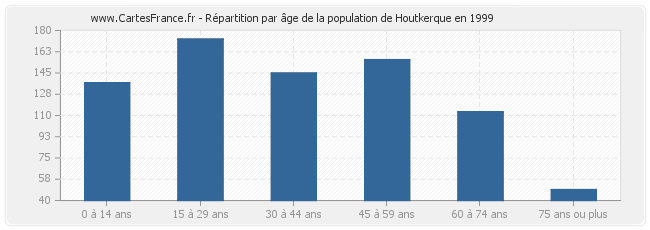 Répartition par âge de la population de Houtkerque en 1999