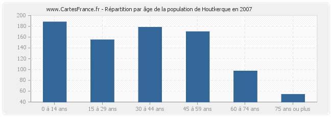 Répartition par âge de la population de Houtkerque en 2007