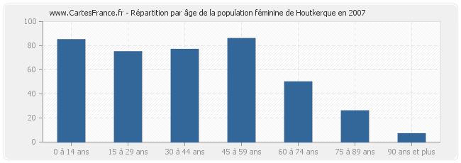 Répartition par âge de la population féminine de Houtkerque en 2007