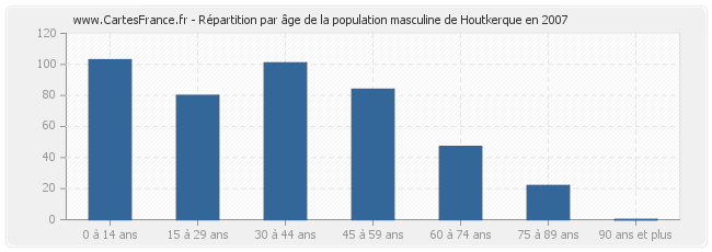 Répartition par âge de la population masculine de Houtkerque en 2007