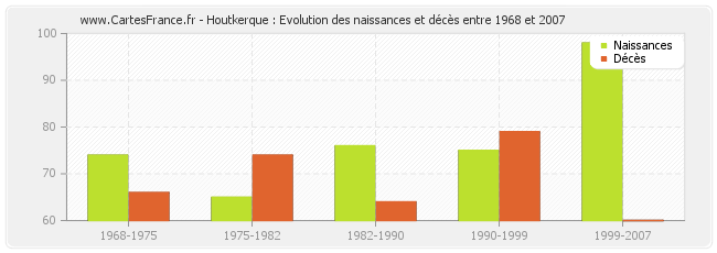 Houtkerque : Evolution des naissances et décès entre 1968 et 2007