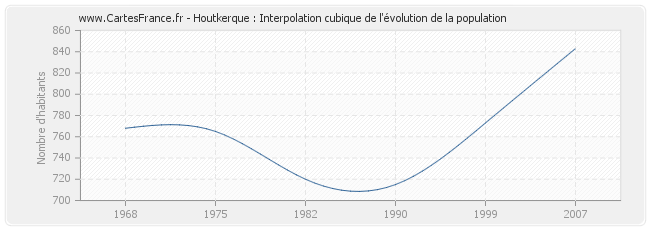 Houtkerque : Interpolation cubique de l'évolution de la population
