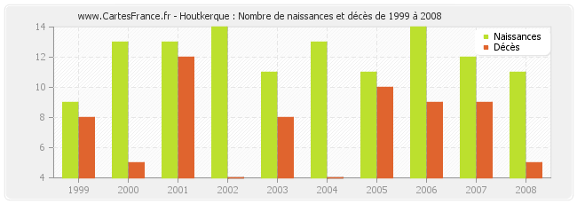 Houtkerque : Nombre de naissances et décès de 1999 à 2008
