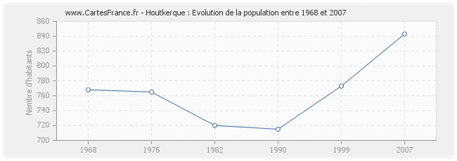 Population Houtkerque