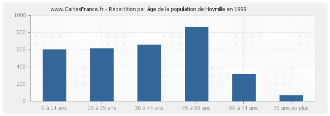 Répartition par âge de la population de Hoymille en 1999