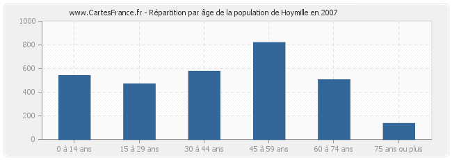 Répartition par âge de la population de Hoymille en 2007