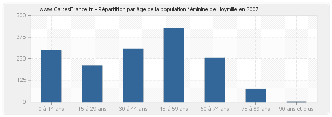 Répartition par âge de la population féminine de Hoymille en 2007