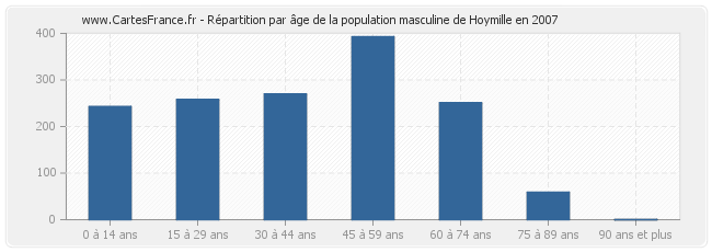 Répartition par âge de la population masculine de Hoymille en 2007