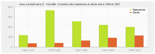Hoymille : Evolution des naissances et décès entre 1968 et 2007