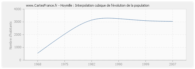 Hoymille : Interpolation cubique de l'évolution de la population