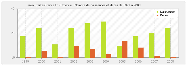 Hoymille : Nombre de naissances et décès de 1999 à 2008