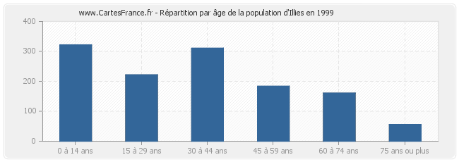 Répartition par âge de la population d'Illies en 1999