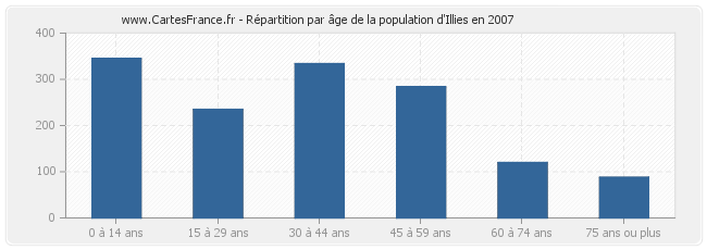 Répartition par âge de la population d'Illies en 2007