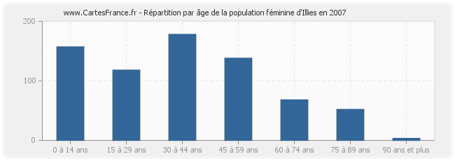 Répartition par âge de la population féminine d'Illies en 2007