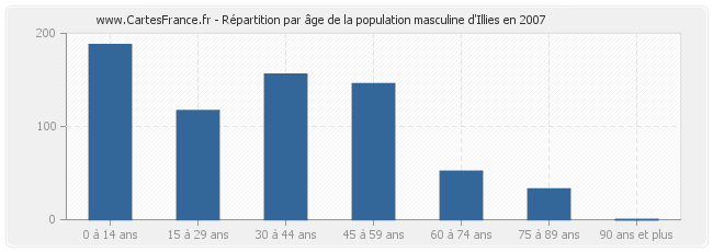 Répartition par âge de la population masculine d'Illies en 2007