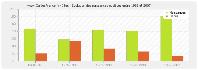 Illies : Evolution des naissances et décès entre 1968 et 2007